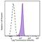 Sialic Acid Binding Ig Like Lectin 9 antibody, 351508, BioLegend, Flow Cytometry image 