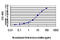 CD81 Molecule antibody, LS-C196868, Lifespan Biosciences, Enzyme Linked Immunosorbent Assay image 