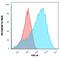 Neurofilament Heavy antibody, GTX02687, GeneTex, Flow Cytometry image 