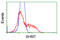 Betaine--Homocysteine S-Methyltransferase antibody, LS-C115015, Lifespan Biosciences, Flow Cytometry image 