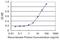 UDP-GlcNAc:BetaGal Beta-1,3-N-Acetylglucosaminyltransferase 3 antibody, MA5-21011, Invitrogen Antibodies, Enzyme Linked Immunosorbent Assay image 