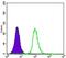 Glutathione S-Transferase Pi 1 antibody, MA5-15309, Invitrogen Antibodies, Flow Cytometry image 