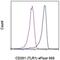 Toll-like receptor 1 antibody, 50-9011-82, Invitrogen Antibodies, Flow Cytometry image 