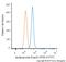 Apolipoprotein E antibody, NB110-60531F, Novus Biologicals, Flow Cytometry image 