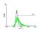 HLA class II histocompatibility antigen, DQ beta 1 chain antibody, H00003119-B01P, Novus Biologicals, Flow Cytometry image 