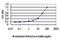 Aladin WD Repeat Nucleoporin antibody, H00008086-M02, Novus Biologicals, Enzyme Linked Immunosorbent Assay image 