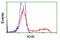 Ketohexokinase antibody, TA501328, Origene, Flow Cytometry image 