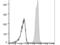 CD48 Molecule antibody, LS-C811127, Lifespan Biosciences, Flow Cytometry image 