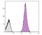 Integrin Subunit Beta 3 antibody, NBP1-28398, Novus Biologicals, Flow Cytometry image 