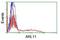 ADP Ribosylation Factor Like GTPase 11 antibody, NBP2-01470, Novus Biologicals, Flow Cytometry image 