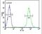 CD37 Molecule antibody, PA5-24204, Invitrogen Antibodies, Flow Cytometry image 