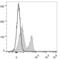 B And T Lymphocyte Associated antibody, LS-C812142, Lifespan Biosciences, Flow Cytometry image 