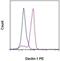 C-Type Lectin Domain Containing 7A antibody, 12-9856-41, Invitrogen Antibodies, Flow Cytometry image 