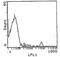 Tetraspan membrane protein of hair cell stereocilia antibody, MA5-17532, Invitrogen Antibodies, Flow Cytometry image 