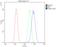 Thrombospondin 2 antibody, LS-C312578, Lifespan Biosciences, Flow Cytometry image 