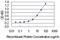 XPA, DNA Damage Recognition And Repair Factor antibody, H00007507-M01, Novus Biologicals, Enzyme Linked Immunosorbent Assay image 