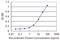 WAP Four-Disulfide Core Domain 2 antibody, LS-C139169, Lifespan Biosciences, Enzyme Linked Immunosorbent Assay image 