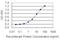 Cytochrome P450 Family 1 Subfamily A Member 2 antibody, H00001544-M07, Novus Biologicals, Enzyme Linked Immunosorbent Assay image 