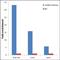 Histone Cluster 4 H4 antibody, 720083, Invitrogen Antibodies, Chromatin Immunoprecipitation image 