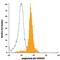 Lymphotoxin Beta Receptor antibody, FAB629P, R&D Systems, Flow Cytometry image 