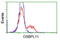 Oxysterol Binding Protein Like 11 antibody, TA501940, Origene, Flow Cytometry image 