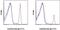 Rat IgG Isotype Control antibody, 11-4017-82, Invitrogen Antibodies, Flow Cytometry image 