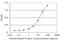 TARBP2 Subunit Of RISC Loading Complex antibody, LS-C139079, Lifespan Biosciences, Enzyme Linked Immunosorbent Assay image 