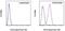 Membrane Metalloendopeptidase antibody, 56-0106-41, Invitrogen Antibodies, Flow Cytometry image 