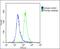 AlkB Homolog 5, RNA Demethylase antibody, GTX01525, GeneTex, Flow Cytometry image 