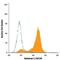 Syndecan 1 antibody, MAB2780, R&D Systems, Flow Cytometry image 