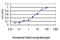 KRIT1 Ankyrin Repeat Containing antibody, LS-C196831, Lifespan Biosciences, Enzyme Linked Immunosorbent Assay image 