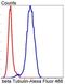 Tubulin Beta 1 Class VI antibody, NBP2-67341, Novus Biologicals, Flow Cytometry image 