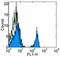 TNF Receptor Superfamily Member 13C antibody, 16-9117-82, Invitrogen Antibodies, Flow Cytometry image 