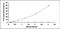 Meteorin Like, Glial Cell Differentiation Regulator antibody, MBS2024722, MyBioSource, Enzyme Linked Immunosorbent Assay image 