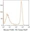 F4/80 antibody, MF48017, Invitrogen Antibodies, Flow Cytometry image 