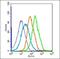 Glutathione S-transferase P 1 antibody, orb5447, Biorbyt, Flow Cytometry image 