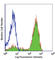 Sialophorin antibody, 315203, BioLegend, Flow Cytometry image 