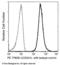 Triggering Receptor Expressed On Myeloid Cells 1 antibody, 10511-MM02-P, Sino Biological, Flow Cytometry image 