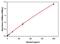 Interleukin 2 antibody, EMIL12, Invitrogen Antibodies, Enzyme Linked Immunosorbent Assay image 