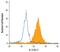 Interleukin 13 Receptor Subunit Alpha 1 antibody, PA5-47149, Invitrogen Antibodies, Flow Cytometry image 