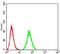 Eukaryotic Translation Initiation Factor 5 antibody, NBP2-61762, Novus Biologicals, Enzyme Linked Immunosorbent Assay image 