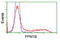 Protein Phosphatase, Mg2+/Mn2+ Dependent 1B antibody, TA502812, Origene, Flow Cytometry image 