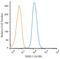 NAD(P)H Quinone Dehydrogenase 1 antibody, GTX30626, GeneTex, Flow Cytometry image 