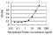 Kallikrein-2 antibody, H00003817-M03, Novus Biologicals, Enzyme Linked Immunosorbent Assay image 