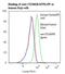 TNF Receptor Superfamily Member 13C antibody, LS-C357629, Lifespan Biosciences, Flow Cytometry image 