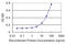 Syndecan 2 antibody, LS-C198172, Lifespan Biosciences, Enzyme Linked Immunosorbent Assay image 