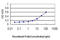 Ribonucleotide Reductase Catalytic Subunit M1 antibody, LS-C198134, Lifespan Biosciences, Enzyme Linked Immunosorbent Assay image 