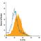 Interleukin 22 Receptor Subunit Alpha 1 antibody, FAB2770A, R&D Systems, Flow Cytometry image 