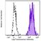 CD47 Molecule antibody, 323118, BioLegend, Flow Cytometry image 