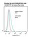 TNF Receptor Superfamily Member 17 antibody, LS-C357628, Lifespan Biosciences, Flow Cytometry image 